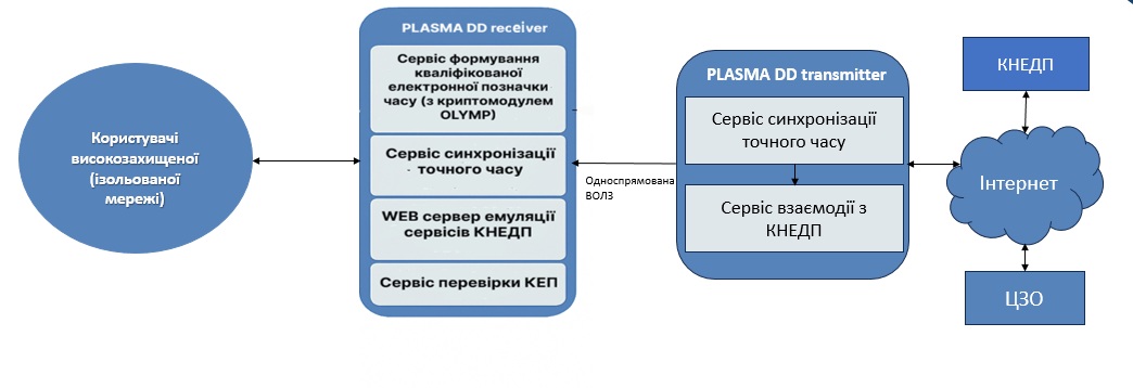Схема застосування PLASMA DD — захист від витоку інформації із високозахищеної мережі