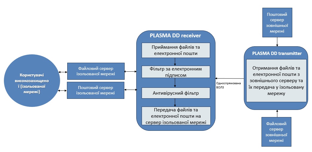 Схема застосування PLASMA DD — передача даних у високозахищену мережу