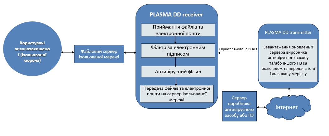 Схема застосування PLASMA DD — передача даних із високозахищеної системи зовнішнім споживачам