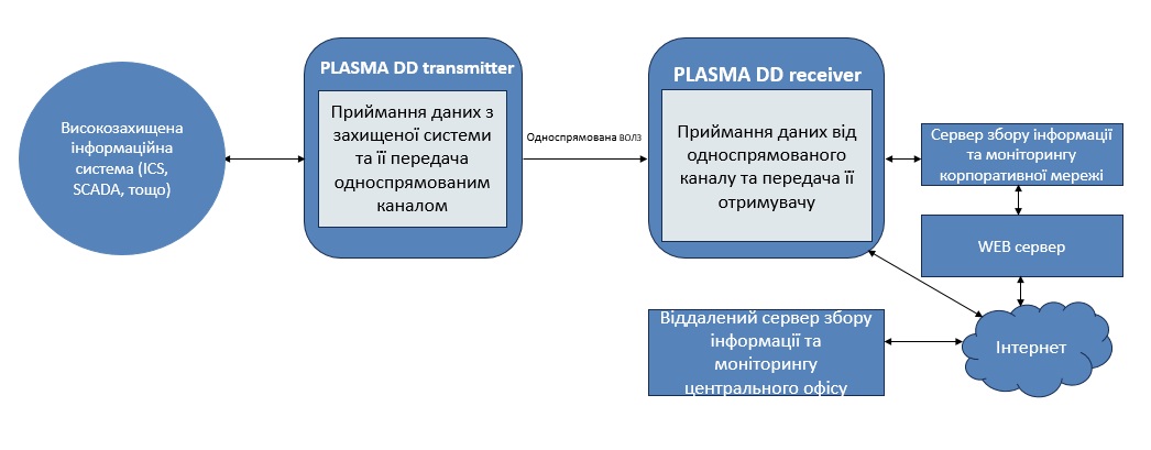 Схема застосування PLASMA DD — застосування КЕП у високозахищених мережах
